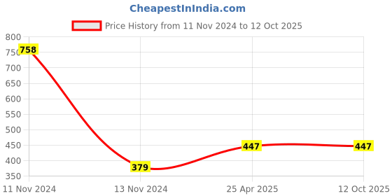 industrybuying.com NBC Self Aligning Ball Bearing, Inner Dia 17 mm, Outer Dia 40 mm, Width 16 mm, 2203 nbc Price History Graph from 11 Nov 2024 to 12 Oct 2025