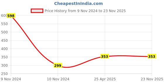 industrybuying.com NBC Self Aligning Ball Bearing, Inner Dia 19 mm, Outer Dia 48 mm, Width 14 mm, LS8Z nbc Price History Graph from 9 Nov 2024 to 22 Nov 2025