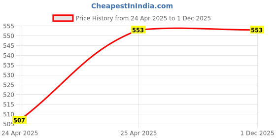 industrybuying.com NBC Self Aligning Ball Bearing, Inner Dia 35 mm, Outer Dia 72 mm, Width 17 mm, 1207 nbc Price History Graph from 24 Apr 2025 to 30 Nov 2025