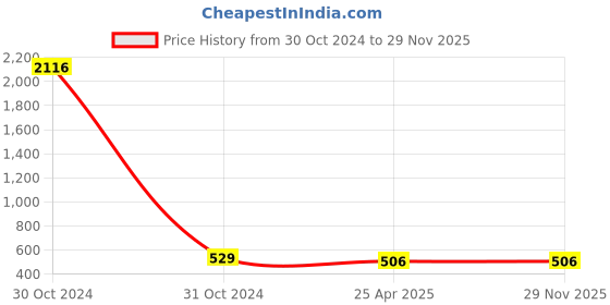 industrybuying.com NBC Self Aligning Ball Bearing, Inner Dia 35 mm, Outer Dia 80 mm, Width 21 mm, 6307LLUN nbc Price History Graph from 30 Oct 2024 to 28 Nov 2025