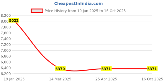 industrybuying.com NBC Single Direction Thrust Ball Bearing, Inner Dia 140 mm, Outer Dia 200 mm, Width 46 mm, 51228 nbc Price History Graph from 19 Jan 2025 to 15 Oct 2025