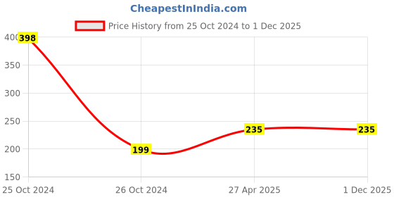 industrybuying.com NBC Single Direction Thrust Ball Bearing, Inner Dia 17 mm, Outer Dia 35 mm, Width 22 mm, 51203 nbc Price History Graph from 25 Oct 2024 to 1 Dec 2025