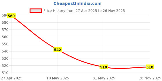 industrybuying.com NBC Single Direction Thrust Ball Bearing, Inner Dia 40 mm, Outer Dia 68 mm, Width 19 mm, 51208 nbc Price History Graph from 27 Apr 2025 to 26 Nov 2025