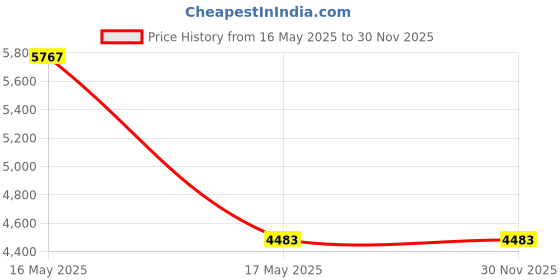 industrybuying.com NBC Single Direction Thrust Ball Bearing, Inner Dia 50 mm, Outer Dia 110 mm, Width 43 mm, 51410 nbc Price History Graph from 16 May 2025 to 30 Nov 2025