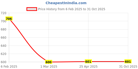 industrybuying.com NBC Single Row Cylindrical Roller Bearing, Inner Dia 17 mm, Outer Dia 40 mm , Width 12 mm, NJ203ECP nbc Price History Graph from 6 Feb 2025 to 31 Oct 2025