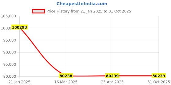 industrybuying.com NBC Single Row Cylindrical Roller Bearing, Inner Dia 180 mm, Outer Dia 380 mm , Width 75 mm, NU336M nbc Price History Graph from 21 Jan 2025 to 31 Oct 2025