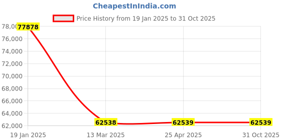industrybuying.com NBC Single Row Cylindrical Roller Bearing, Inner Dia 220 mm, Outer Dia 400 mm , Width 65 mm, NJ244EM nbc Price History Graph from 19 Jan 2025 to 31 Oct 2025