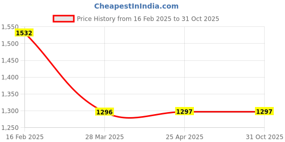 industrybuying.com NBC Single Row Cylindrical Roller Bearing, Inner Dia 25 mm, Outer Dia 52 mm , Width 18 mm, NUP2205ET2X nbc Price History Graph from 16 Feb 2025 to 31 Oct 2025