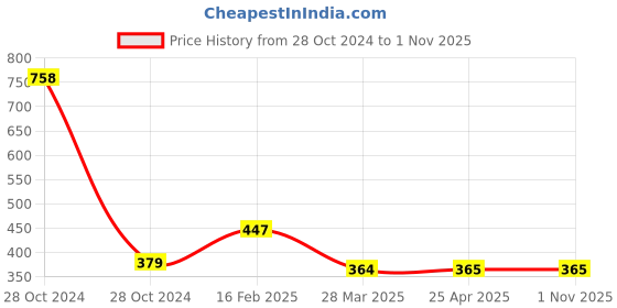 industrybuying.com NBC Single Row Cylindrical Roller Bearing, Inner Dia 25 mm, Outer Dia 62 mm , Width 17 mm, NU305ET2X nbc Price History Graph from 28 Oct 2024 to 31 Oct 2025