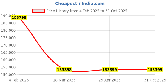 industrybuying.com NBC Single Row Cylindrical Roller Bearing, Inner Dia 260 mm, Outer Dia 480 mm , Width 80 mm, NU252EM1 C3 nbc Price History Graph from 4 Feb 2025 to 31 Oct 2025