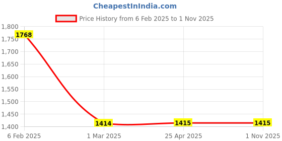 industrybuying.com NBC Single Row Cylindrical Roller Bearing, Inner Dia 50 mm, Outer Dia 110 mm , Width 27 mm, NJ310 C3 nbc Price History Graph from 6 Feb 2025 to 31 Oct 2025