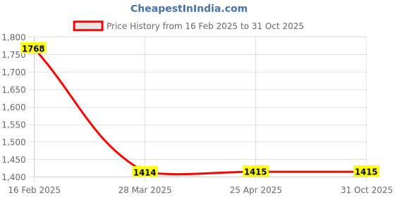 industrybuying.com NBC Single Row Cylindrical Roller Bearing, Inner Dia 50 mm, Outer Dia 110 mm , Width 27 mm, NU310 C3 nbc Price History Graph from 16 Feb 2025 to 31 Oct 2025