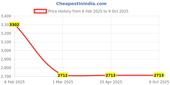 industrybuying.com NBC Single Row Cylindrical Roller Bearing, Inner Dia 60 mm, Outer Dia 130 mm , Width 31 mm, N312 C3 nbc Price History Graph from 6 Feb 2025 to 8 Oct 2025