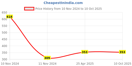 industrybuying.com NBC Single Row Deep Groove Ball Bearing, Inner Dia 13 mm, Outer Dia 33 mm, Width 10 mm, LS5 nbc Price History Graph from 10 Nov 2024 to 10 Oct 2025