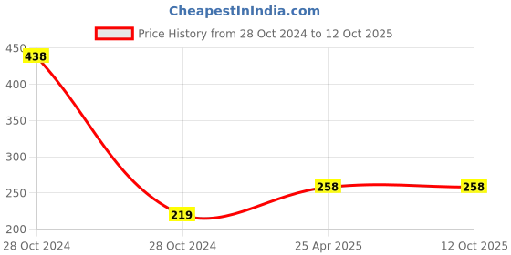 industrybuying.com NBC Single Row Deep Groove Ball Bearing, Inner Dia 16 mm, Outer Dia 35 mm, Width 7 mm, S7 nbc Price History Graph from 28 Oct 2024 to 12 Oct 2025