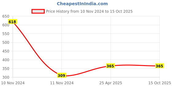 industrybuying.com NBC Single Row Deep Groove Ball Bearing, Inner Dia 25 mm, Outer Dia 51 mm, Width 10 mm, S10 nbc Price History Graph from 10 Nov 2024 to 15 Oct 2025
