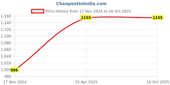 industrybuying.com NBC Single Row Deep Groove Ball Bearing, Inner Dia 48 mm, Outer Dia 114 mm, Width 27 mm, MS14-1/2 nbc Price History Graph from 17 Nov 2024 to 16 Oct 2025