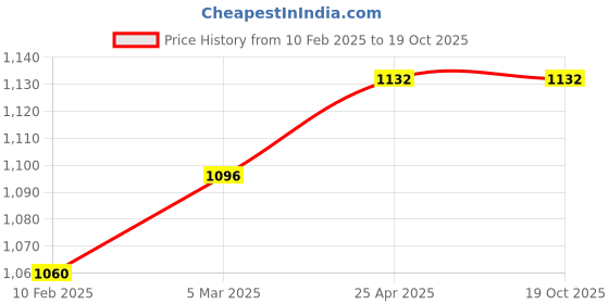 industrybuying.com NBC Single Row Deep Groove Ball Bearing, Inner Dia 51 mm, Outer Dia 102 mm, Width 21 mm, LS15 nbc Price History Graph from 10 Feb 2025 to 18 Oct 2025