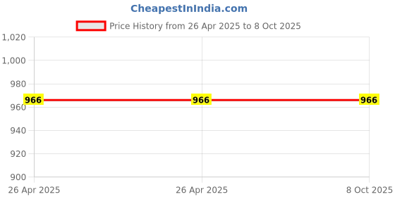 industrybuying.com NBC Single Row Self Aligning Ball Bearing, Inner Dia 30 mm, Outer Dia 72 mm, Width 27 mm, 2306 nbc Price History Graph from 26 Apr 2025 to 8 Oct 2025