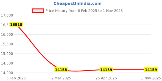 industrybuying.com NBC Single Row Tapered Roller Bearing, Inner Dia 160 mm, Outer Dia 240 mm, Width 51 mm, 32032 nbc Price History Graph from 6 Feb 2025 to 31 Oct 2025