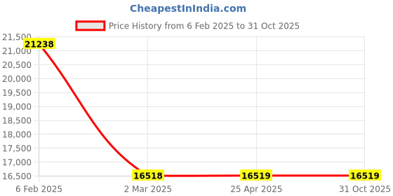 industrybuying.com NBC Single Row Tapered Roller Bearing, Inner Dia 170 mm, Outer Dia 260 mm, Width 57 mm, 32034X nbc Price History Graph from 6 Feb 2025 to 31 Oct 2025