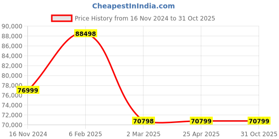 industrybuying.com NBC Single Row Tapered Roller Bearing, Inner Dia 200 mm, Outer Dia 360 mm, Width 104 mm, 32240 nbc Price History Graph from 16 Nov 2024 to 31 Oct 2025