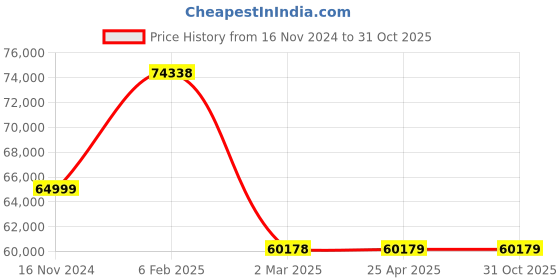 industrybuying.com NBC Single Row Tapered Roller Bearing, Inner Dia 260 mm, Outer Dia 360 mm, Width 64 mm, 32952 nbc Price History Graph from 16 Nov 2024 to 31 Oct 2025