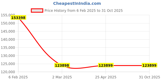 industrybuying.com NBC Single Row Tapered Roller Bearing, Inner Dia 280 mm, Outer Dia 420 mm, Width 87 mm, 32056X nbc Price History Graph from 6 Feb 2025 to 31 Oct 2025