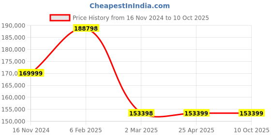 industrybuying.com NBC Single Row Tapered Roller Bearing, Inner Dia 320 mm, Outer Dia 480 mm, Width 100 mm, 32064 nbc Price History Graph from 16 Nov 2024 to 10 Oct 2025
