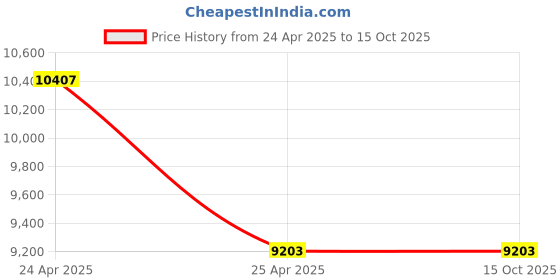 industrybuying.com NBC Spherical Roller Bearing, Inner Dia 100 mm, Outer Dia 180 mm, Width 46 mm, 22220 MB C3 W33 nbc Price History Graph from 24 Apr 2025 to 15 Oct 2025