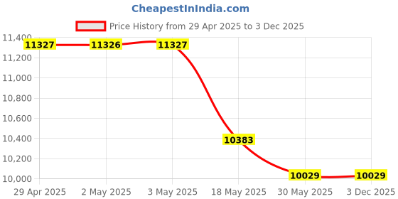 industrybuying.com NBC Spherical Roller Bearing, Inner Dia 110 mm, Outer Dia 200 mm, Width 53 mm, 22222 CC C3 W33 nbc Price History Graph from 29 Apr 2025 to 3 Dec 2025