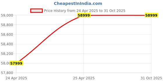 industrybuying.com NBC Spherical Roller Bearing, Inner Dia 150 mm, Outer Dia 320 mm, Width 108 mm, 22330 MA C4 W33 VS nbc Price History Graph from 24 Apr 2025 to 31 Oct 2025