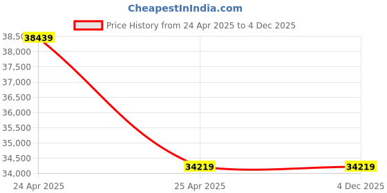 industrybuying.com NBC Spherical Roller Bearing, Inner Dia 160 mm, Outer Dia 290 mm, Width 80 mm, 22232KMBC3W33 nbc Price History Graph from 24 Apr 2025 to 4 Dec 2025