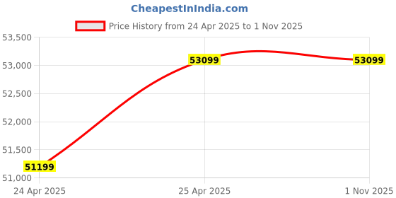 industrybuying.com NBC Spherical Roller Bearing, Inner Dia 180 mm, Outer Dia 320 mm, Width 112 mm, 23236 CC W33 nbc Price History Graph from 24 Apr 2025 to 31 Oct 2025