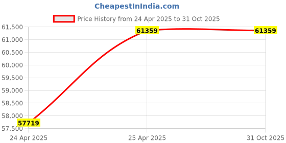 industrybuying.com NBC Spherical Roller Bearing, Inner Dia 190 mm, Outer Dia 340 mm, Width 120 mm, 23238 CC C3 W33 nbc Price History Graph from 24 Apr 2025 to 30 Oct 2025