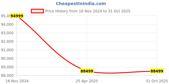 industrybuying.com NBC Spherical Roller Bearing, Inner Dia 190 mm, Outer Dia 400 mm, Width 132 mm, 22338K CC W33 nbc Price History Graph from 16 Nov 2024 to 31 Oct 2025