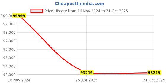 industrybuying.com NBC Spherical Roller Bearing, Inner Dia 190 mm, Outer Dia 400 mm, Width 132 mm, 22338K MB C3 W33 nbc Price History Graph from 16 Nov 2024 to 31 Oct 2025