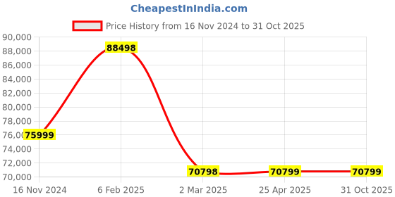 industrybuying.com NBC Spherical Roller Bearing, Inner Dia 200 mm, Outer Dia 340 mm, Width 140 mm, 24140 MB W33 nbc Price History Graph from 16 Nov 2024 to 31 Oct 2025