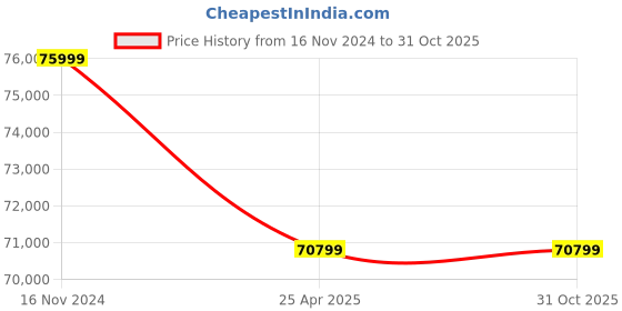 industrybuying.com NBC Spherical Roller Bearing, Inner Dia 200 mm, Outer Dia 340 mm, Width 140 mm, 24140K30 MB W33 nbc Price History Graph from 16 Nov 2024 to 31 Oct 2025