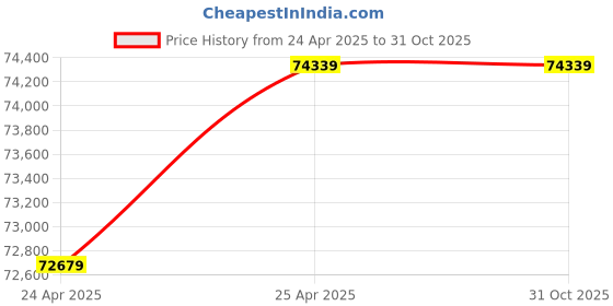 industrybuying.com NBC Spherical Roller Bearing, Inner Dia 200 mm, Outer Dia 360 mm, Width 128 mm, 23240 CC C3 W33 nbc Price History Graph from 24 Apr 2025 to 31 Oct 2025
