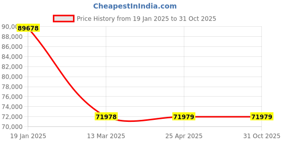industrybuying.com NBC Spherical Roller Bearing, Inner Dia 200 mm, Outer Dia 360 mm, Width 128 mm, 23240K CC W33 nbc Price History Graph from 19 Jan 2025 to 31 Oct 2025