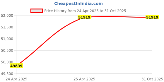 industrybuying.com NBC Spherical Roller Bearing, Inner Dia 220 mm, Outer Dia 340 mm, Width 118 mm, 24044 CC W33 nbc Price History Graph from 24 Apr 2025 to 31 Oct 2025