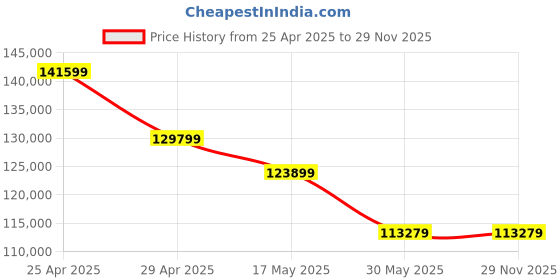 industrybuying.com NBC Spherical Roller Bearing, Inner Dia 220 mm, Outer Dia 400 mm, Width 108 mm, 22244K MB C3 W33 nbc Price History Graph from 25 Apr 2025 to 29 Nov 2025