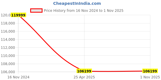 industrybuying.com NBC Spherical Roller Bearing, Inner Dia 220 mm, Outer Dia 400 mm, Width 144 mm, 23244 CC W33 nbc Price History Graph from 16 Nov 2024 to 31 Oct 2025