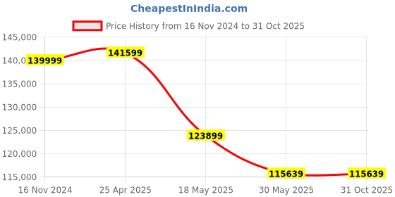 industrybuying.com NBC Spherical Roller Bearing, Inner Dia 220 mm, Outer Dia 400 mm, Width 144 mm, 23244 MB W33 nbc Price History Graph from 16 Nov 2024 to 31 Oct 2025