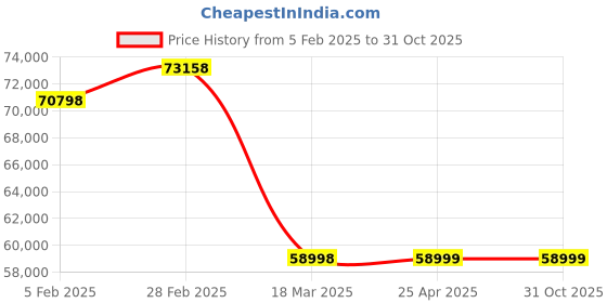 industrybuying.com NBC Spherical Roller Bearing, Inner Dia 240 mm, Outer Dia 360 mm, Width 118 mm, 24048K30 CC C3 W33 nbc Price History Graph from 5 Feb 2025 to 31 Oct 2025