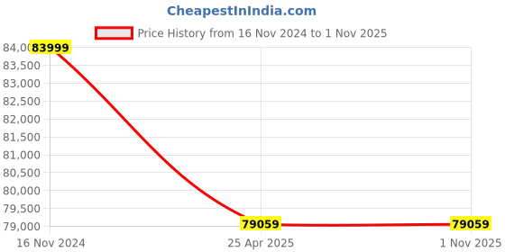 industrybuying.com NBC Spherical Roller Bearing, Inner Dia 240 mm, Outer Dia 400 mm, Width 128 mm, 23148K CC C3 W33 nbc Price History Graph from 16 Nov 2024 to 31 Oct 2025