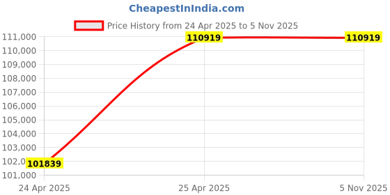 industrybuying.com NBC Spherical Roller Bearing, Inner Dia 240 mm, Outer Dia 400 mm, Width 160 mm, 24148 CC W33 nbc Price History Graph from 24 Apr 2025 to 1 Nov 2025