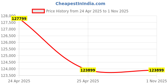 industrybuying.com NBC Spherical Roller Bearing, Inner Dia 240 mm, Outer Dia 400 mm, Width 160 mm, 24148K30 MB W33 nbc Price History Graph from 24 Apr 2025 to 31 Oct 2025