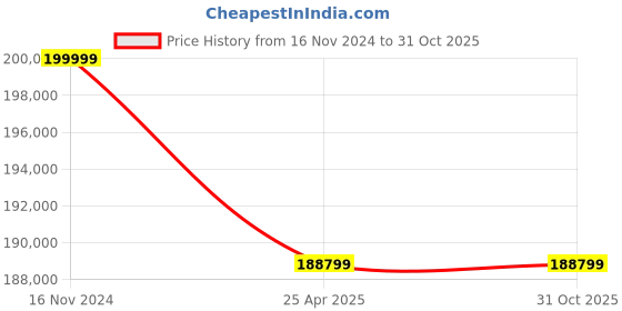 industrybuying.com NBC Spherical Roller Bearing, Inner Dia 240 mm, Outer Dia 500 mm, Width 155 mm, 22348K MB W33 nbc Price History Graph from 16 Nov 2024 to 31 Oct 2025
